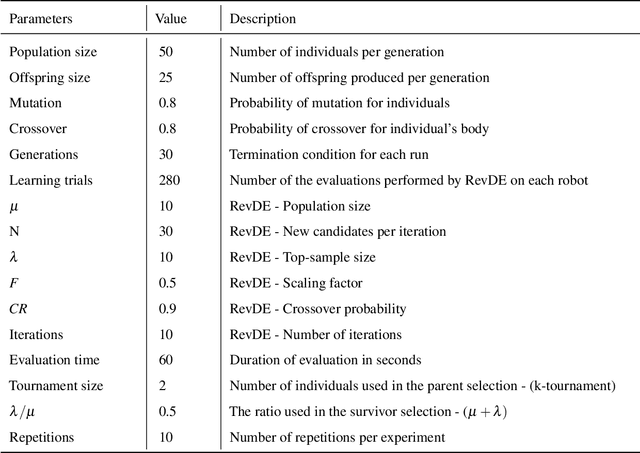 Figure 2 for Lamarckian Inheritance Improves Robot Evolution in Dynamic Environments