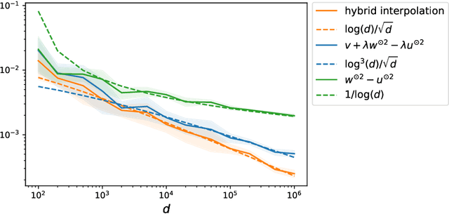 Figure 2 for Implicit Regularization Leads to Benign Overfitting for Sparse Linear Regression