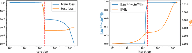 Figure 1 for Implicit Regularization Leads to Benign Overfitting for Sparse Linear Regression