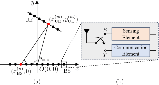 Figure 1 for Sensing-Enhanced Channel Estimation for Near-Field XL-MIMO Systems