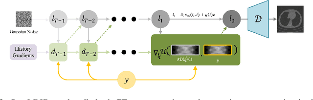 Figure 3 for Iterative Reconstruction Based on Latent Diffusion Model for Sparse Data Reconstruction