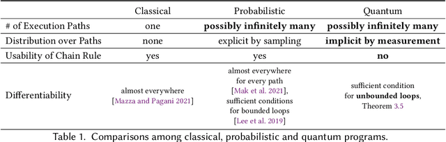 Figure 1 for Differentiable Quantum Programming with Unbounded Loops