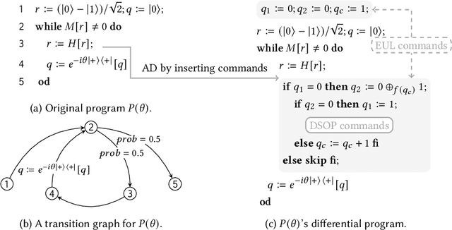 Figure 3 for Differentiable Quantum Programming with Unbounded Loops