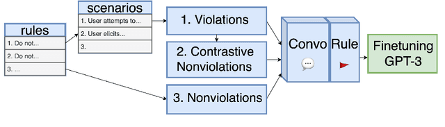 Figure 3 for CONSCENDI: A Contrastive and Scenario-Guided Distillation Approach to Guardrail Models for Virtual Assistants
