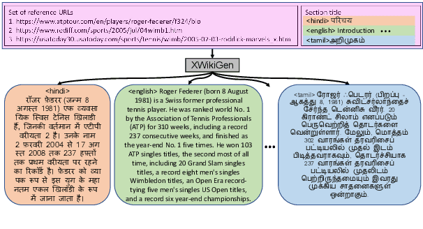 Figure 1 for XWikiGen: Cross-lingual Summarization for Encyclopedic Text Generation in Low Resource Languages