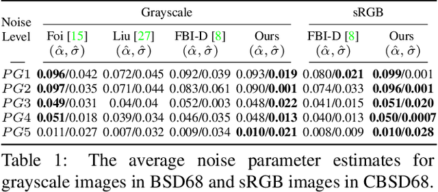 Figure 2 for Blind2Sound: Self-Supervised Image Denoising without Residual Noise