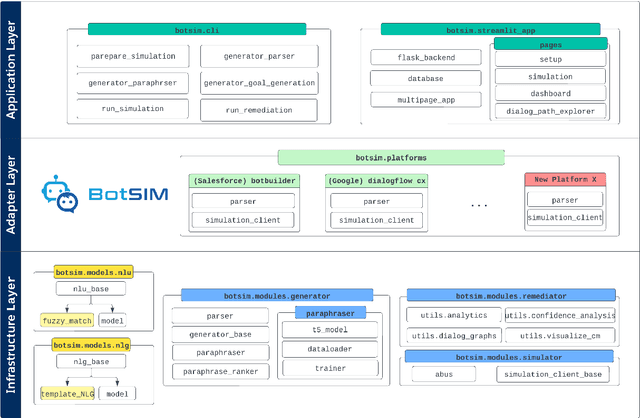Figure 1 for BotSIM: An End-to-End Bot Simulation Toolkit for Commercial Task-Oriented Dialog Systems