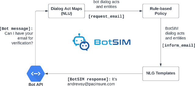 Figure 3 for BotSIM: An End-to-End Bot Simulation Toolkit for Commercial Task-Oriented Dialog Systems