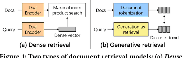 Figure 1 for Learning to Tokenize for Generative Retrieval
