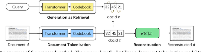 Figure 3 for Learning to Tokenize for Generative Retrieval