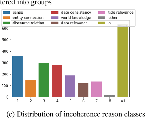 Figure 2 for CoheSentia: A Novel Benchmark of Incremental versus Holistic Assessment of Coherence in Generated Texts