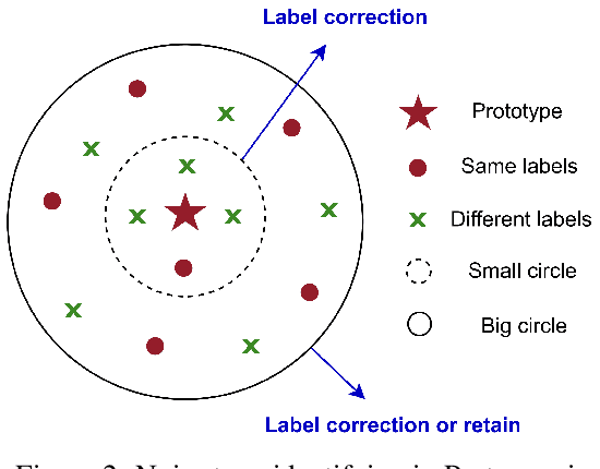 Figure 3 for Rethinking Noisy Label Learning in Real-world Annotation Scenarios from the Noise-type Perspective