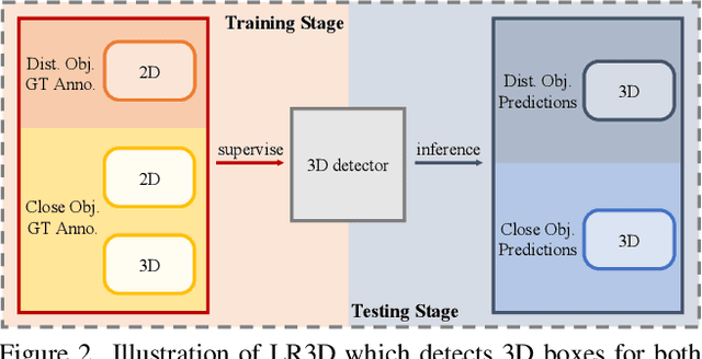 Figure 2 for Improving Distant 3D Object Detection Using 2D Box Supervision
