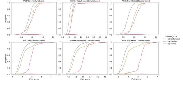 Figure 2 for Harnessing Intra-group Variations Via a Population-Level Context for Pathology Detection