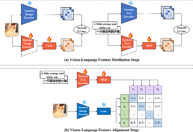 Figure 1 for A Progressive Framework of Vision-language Knowledge Distillation and Alignment for Multilingual Scene