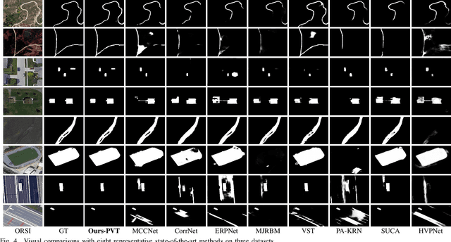 Figure 4 for Salient Object Detection in Optical Remote Sensing Images Driven by Transformer