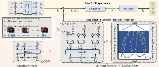 Figure 3 for TopicDiff: A Topic-enriched Diffusion Approach for Multimodal Conversational Emotion Detection