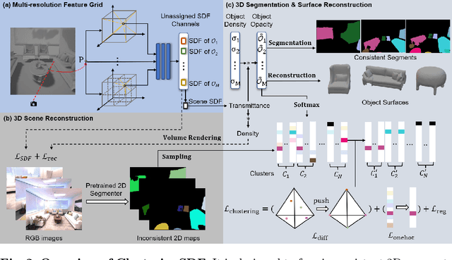 Figure 3 for ClusteringSDF: Self-Organized Neural Implicit Surfaces for 3D Decomposition
