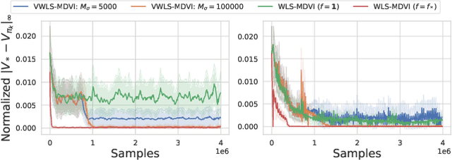Figure 2 for Regularization and Variance-Weighted Regression Achieves Minimax Optimality in Linear MDPs: Theory and Practice