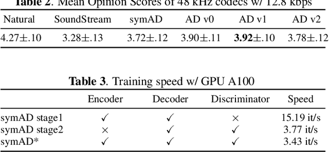 Figure 4 for AudioDec: An Open-source Streaming High-fidelity Neural Audio Codec