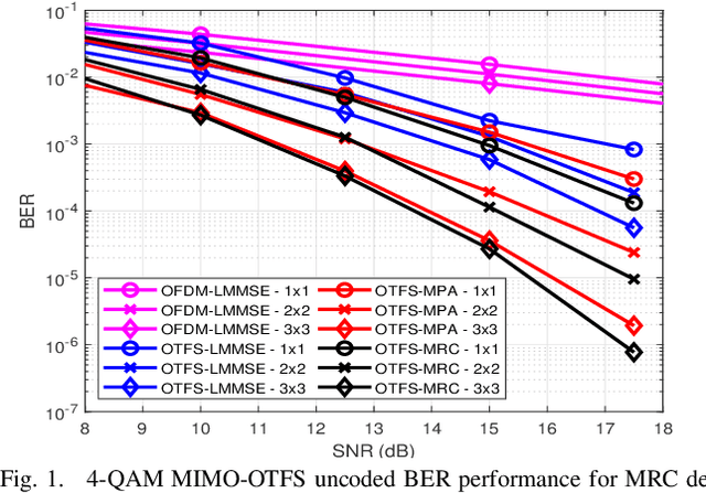 Figure 1 for Low-Complexity Linear Diversity-Combining Detector for MIMO-OTFS