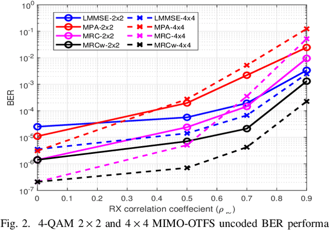 Figure 2 for Low-Complexity Linear Diversity-Combining Detector for MIMO-OTFS