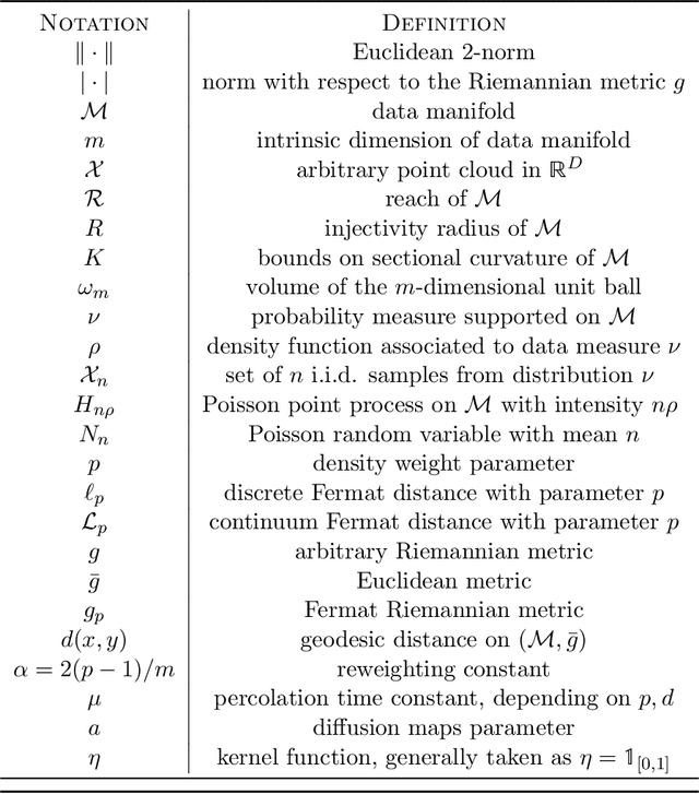 Figure 2 for Fermat Distances: Metric Approximation, Spectral Convergence, and Clustering Algorithms