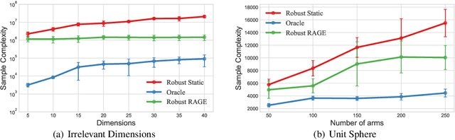 Figure 3 for Robust Best-arm Identification in Linear Bandits