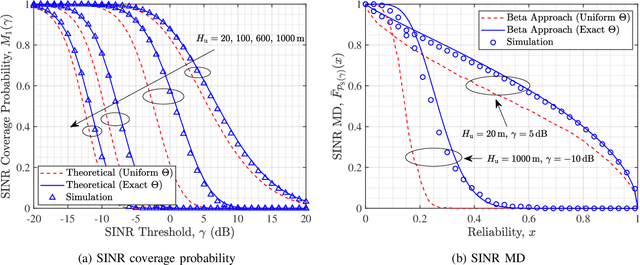 Figure 4 for The Meta Distribution of SINR in UAV-Assisted Cellular Networks