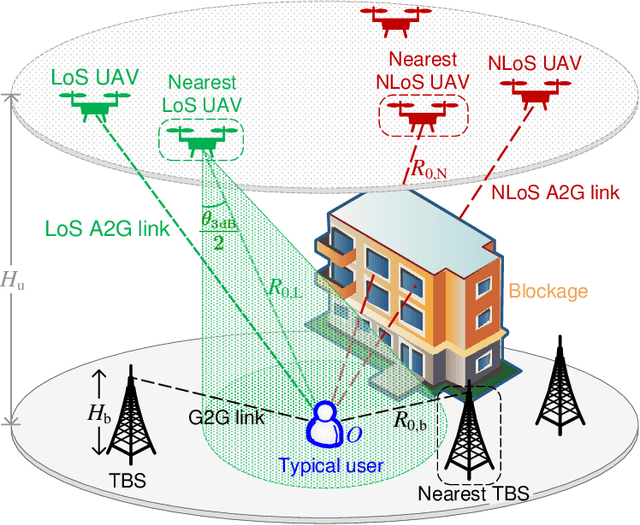 Figure 1 for The Meta Distribution of SINR in UAV-Assisted Cellular Networks