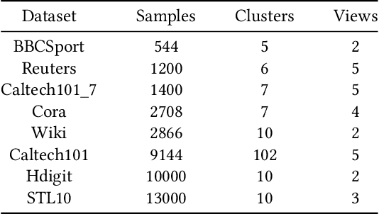 Figure 4 for DealMVC: Dual Contrastive Calibration for Multi-view Clustering