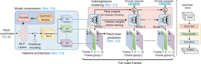 Figure 3 for NIRVANA: Neural Implicit Representations of Videos with Adaptive Networks and Autoregressive Patch-wise Modeling