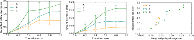 Figure 4 for On the Sensitivity of Reward Inference to Misspecified Human Models
