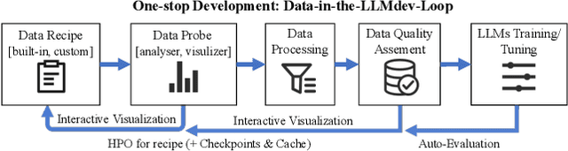 Figure 3 for Data-Juicer: A One-Stop Data Processing System for Large Language Models