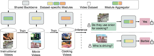 Figure 1 for DAM: Dynamic Adapter Merging for Continual Video QA Learning