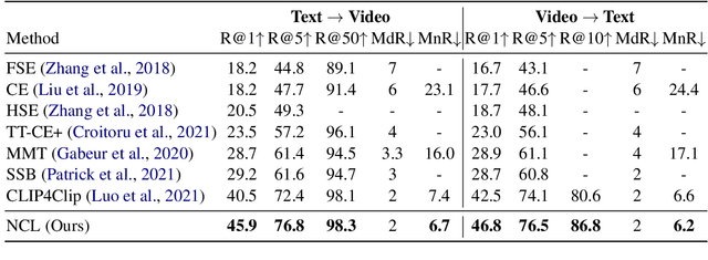 Figure 2 for Normalized Contrastive Learning for Text-Video Retrieval