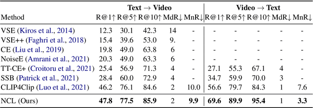 Figure 4 for Normalized Contrastive Learning for Text-Video Retrieval