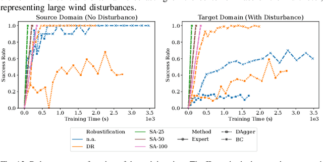 Figure 4 for Efficient Deep Learning of Robust Policies from MPC using Imitation and Tube-Guided Data Augmentation