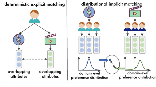 Figure 1 for Distributional Domain-Invariant Preference Matching for Cross-Domain Recommendation