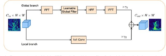 Figure 1 for Frequency Attention for Knowledge Distillation