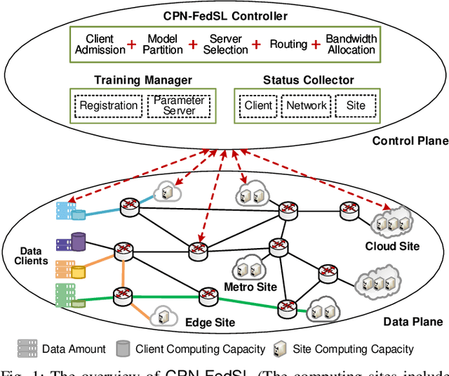 Figure 1 for When Computing Power Network Meets Distributed Machine Learning: An Efficient Federated Split Learning Framework