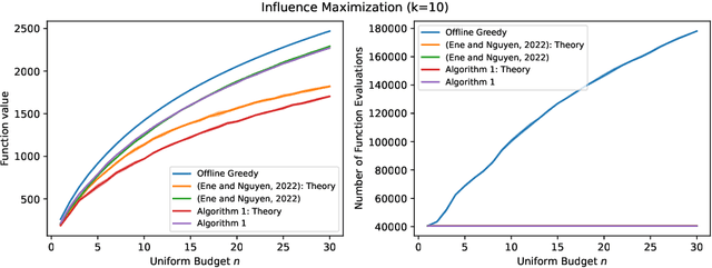 Figure 4 for Online and Streaming Algorithms for Constrained $k$-Submodular Maximization