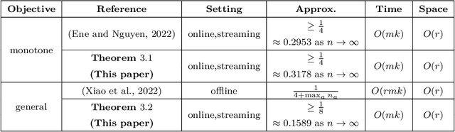 Figure 1 for Online and Streaming Algorithms for Constrained $k$-Submodular Maximization