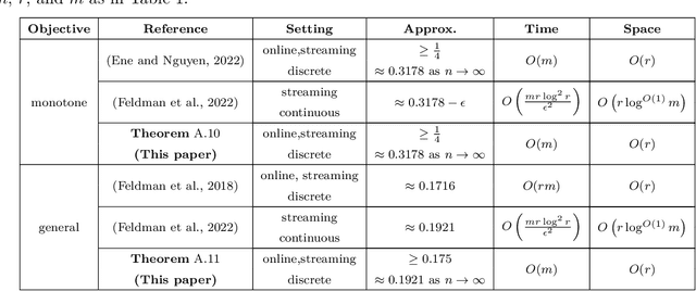 Figure 3 for Online and Streaming Algorithms for Constrained $k$-Submodular Maximization