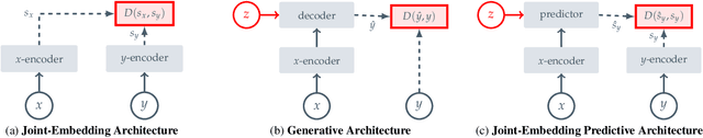 Figure 3 for Self-Supervised Learning from Images with a Joint-Embedding Predictive Architecture