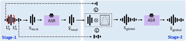 Figure 3 for TransAudio: Towards the Transferable Adversarial Audio Attack via Learning Contextualized Perturbations