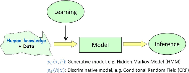 Figure 1 for Energy-Based Models with Applications to Speech and Language Processing