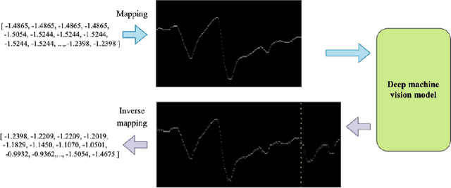 Figure 3 for Your time series is worth a binary image: machine vision assisted deep framework for time series forecasting