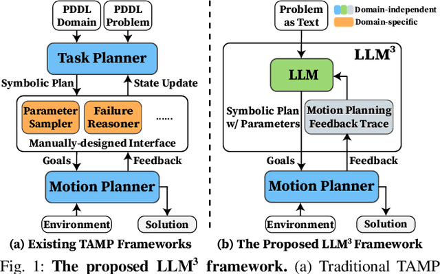 Figure 1 for LLM3:Large Language Model-based Task and Motion Planning with Motion Failure Reasoning