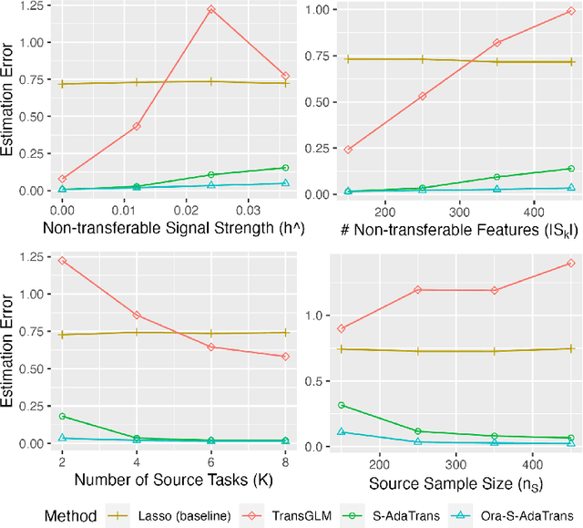 Figure 4 for AdaTrans: Feature-wise and Sample-wise Adaptive Transfer Learning for High-dimensional Regression